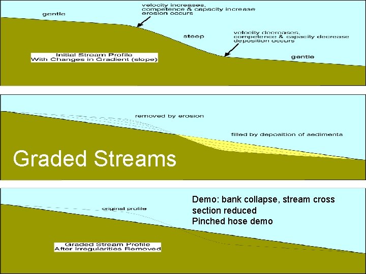 Graded Streams Demo: bank collapse, stream cross section reduced Pinched hose demo 