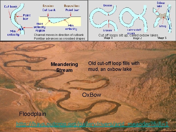 Channel moves in direction of cutbank Pointbar advances as crossbed drapes Meandering Stream Cut
