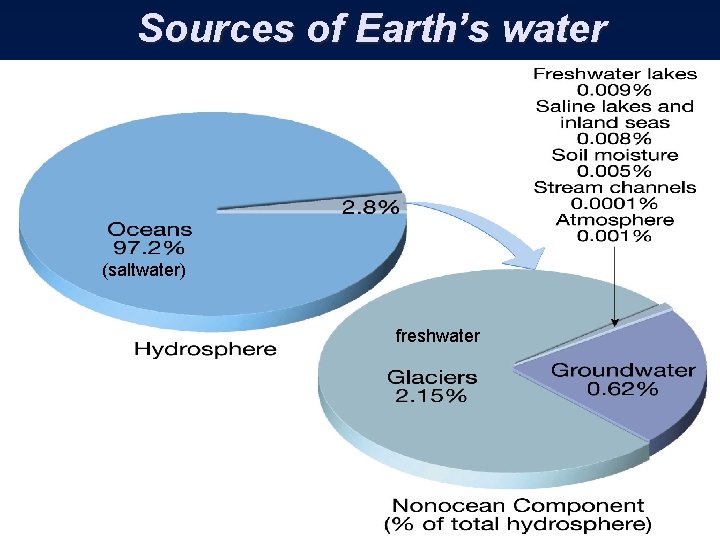 Sources of Earth’s water (saltwater) freshwater 