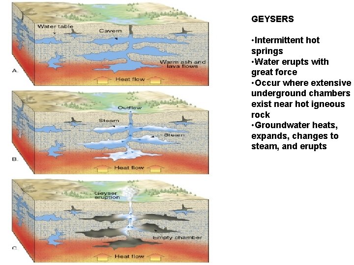 GEYSERS • Intermittent hot springs • Water erupts with great force • Occur where
