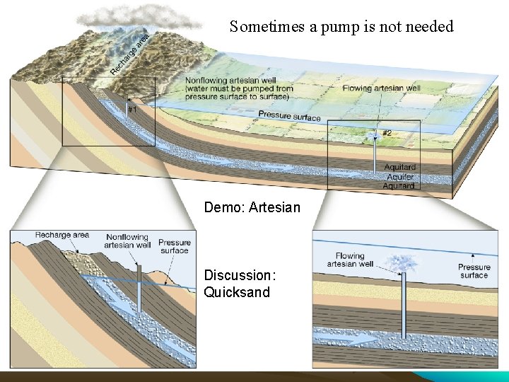 Sometimes a pump is not needed Demo: Artesian Discussion: Quicksand 