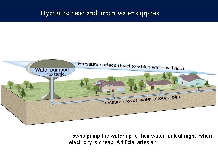 Hydraulic head and urban water supplies Just. Towns like anpump artesian, the water savesup