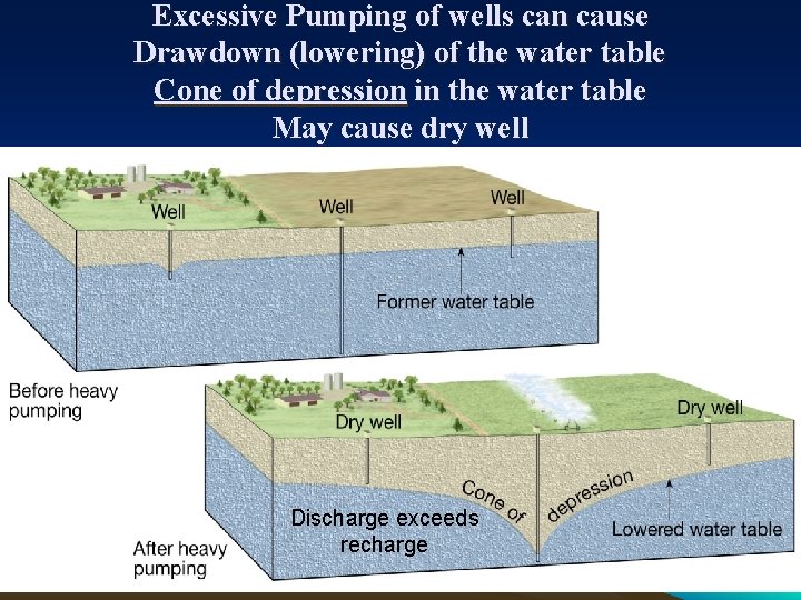 Excessive Pumping of wells can cause Drawdown (lowering) of the water table Cone of