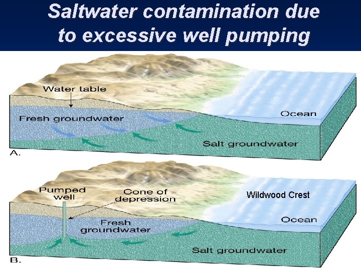 Saltwater contamination due to excessive well pumping Wildwood Crest 