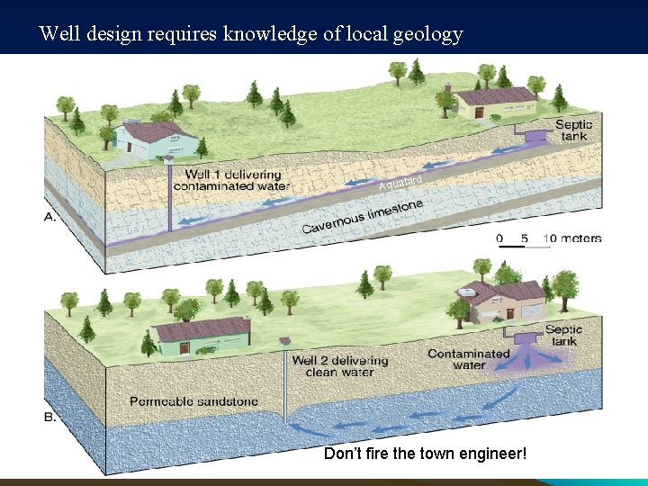 Well design requires knowledge of local geology rd Aquata Don’t fire the town engineer!