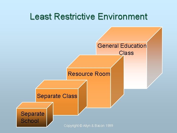 Least Restrictive Environment General Education Class Resource Room Separate Class Separate School Copyright ©