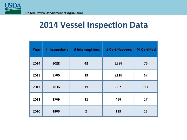 2014 Vessel Inspection Data Year # Inspections # Interceptions # Certifications % Certified 2014