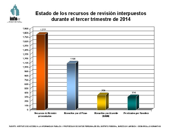Estado de los recursos de revisión interpuestos durante el tercer trimestre de 2014 FUENTE: