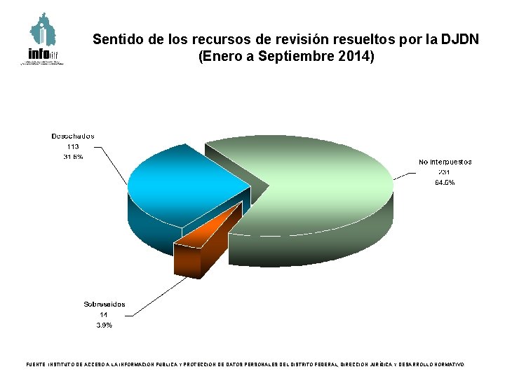 Sentido de los recursos de revisión resueltos por la DJDN (Enero a Septiembre 2014)