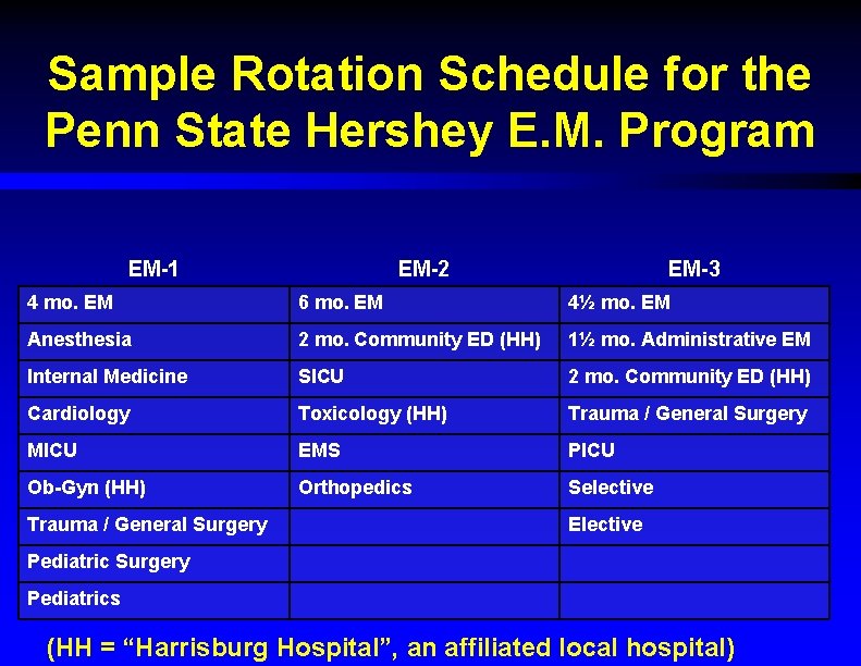 Sample Rotation Schedule for the Penn State Hershey E. M. Program EM-1 EM-2 EM-3