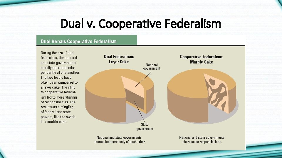 Dual v. Cooperative Federalism 