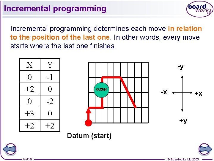 Incremental programming determines each move in relation to the position of the last one.