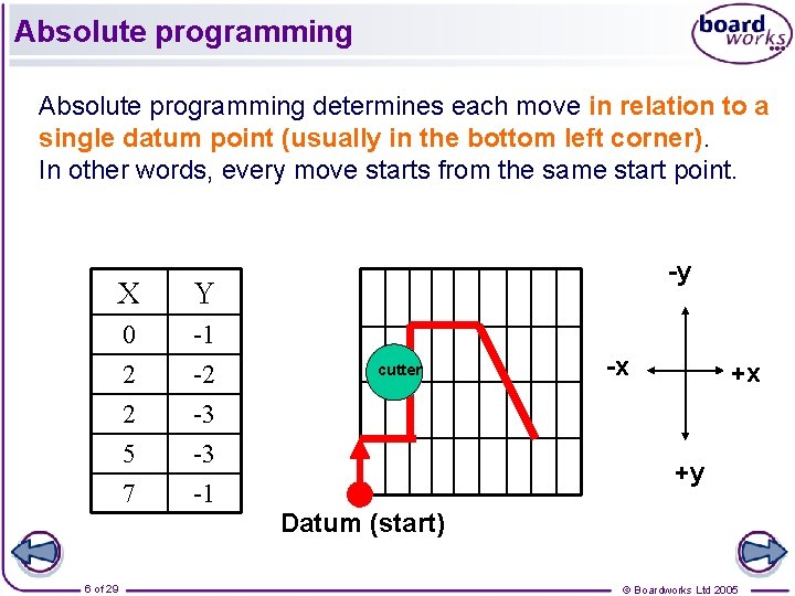 Absolute programming determines each move in relation to a single datum point (usually in