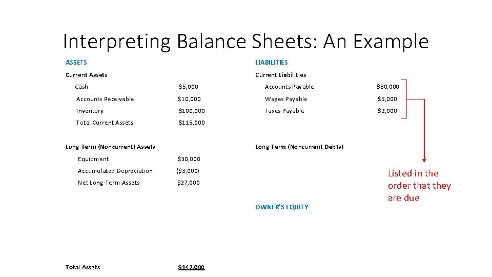 Interpreting Balance Sheets: An Example ASSETS LIABILITIES Current Assets Current Liabilities Cash $5, 000