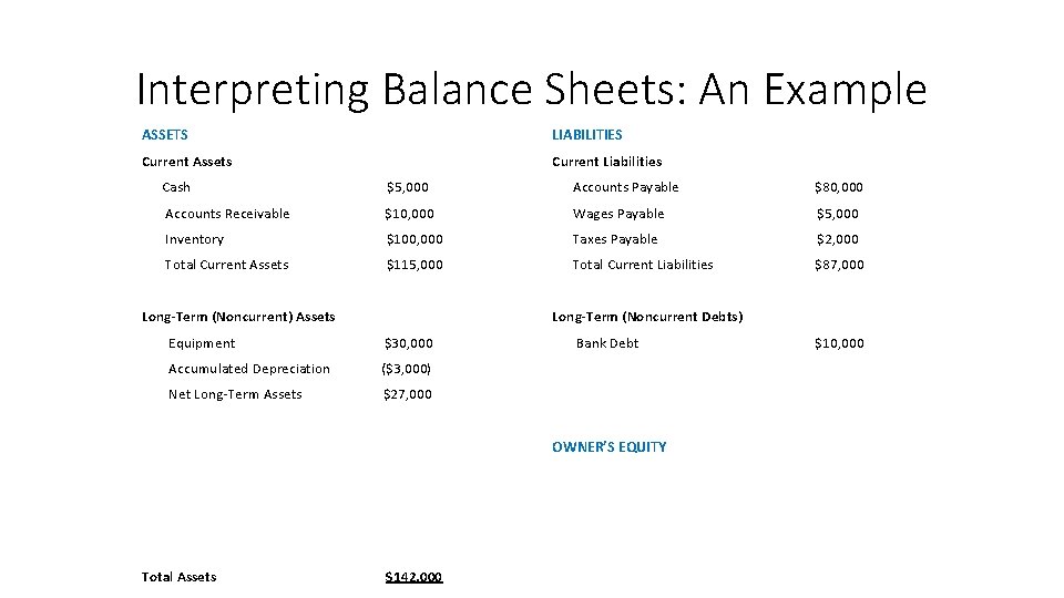 Interpreting Balance Sheets: An Example ASSETS LIABILITIES Current Assets Current Liabilities Cash $5, 000