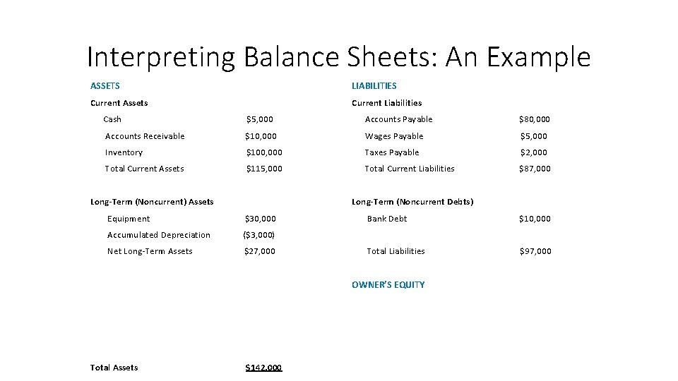 Interpreting Balance Sheets: An Example ASSETS LIABILITIES Current Assets Current Liabilities Cash $5, 000