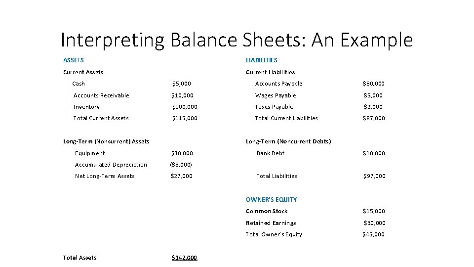 Interpreting Balance Sheets: An Example ASSETS LIABILITIES Current Assets Current Liabilities Cash $5, 000