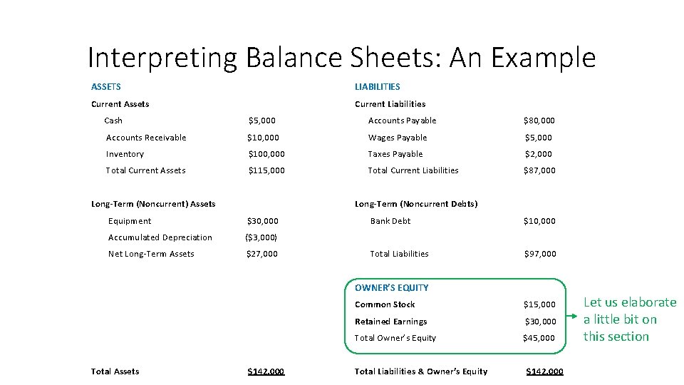 Interpreting Balance Sheets: An Example ASSETS LIABILITIES Current Assets Current Liabilities Cash $5, 000