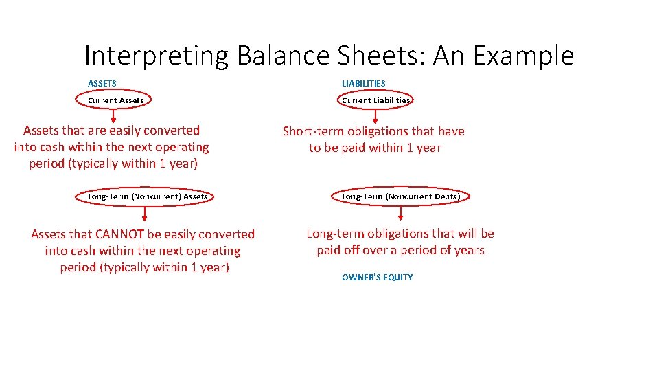 Interpreting Balance Sheets: An Example ASSETS LIABILITIES Current Assets Current Liabilities Cash $5, 000
