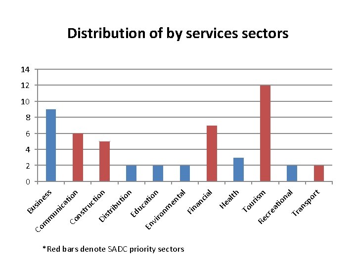 *Red bars denote SADC priority sectors l t or sp an Tr na tio