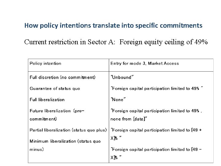 How policy intentions translate into specific commitments Current restriction in Sector A: Foreign equity