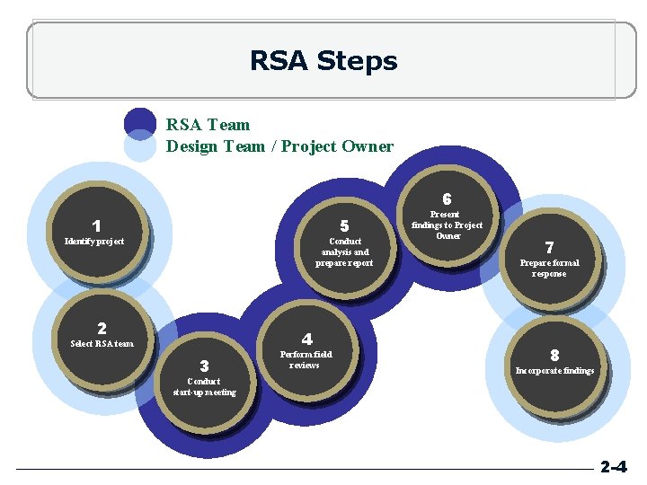 RSA Steps RSA Team Design Team / Project Owner 6 5 1 Identify project RSA Steps RSA Team Design Team / Project Owner 6 5 1 Identify project