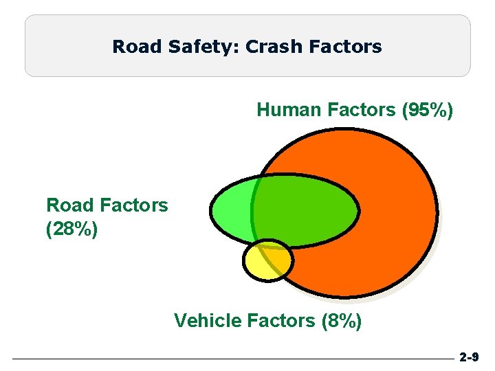 Road Safety: Crash Factors Human Factors (95%) Road Factors (28%) 24% 67% 4% Vehicle Road Safety: Crash Factors Human Factors (95%) Road Factors (28%) 24% 67% 4% Vehicle
