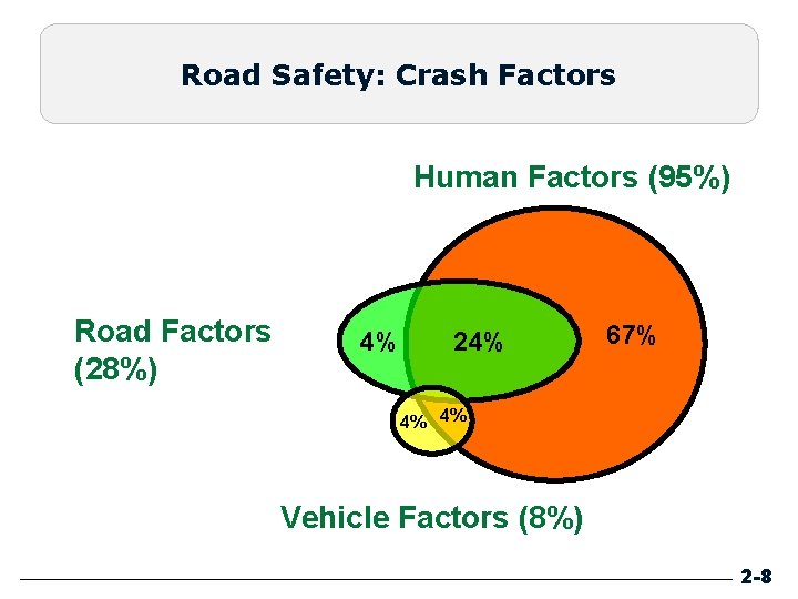 Road Safety: Crash Factors Human Factors (95%) Road Factors (28%) 4% 24% 67% 4% Road Safety: Crash Factors Human Factors (95%) Road Factors (28%) 4% 24% 67% 4%