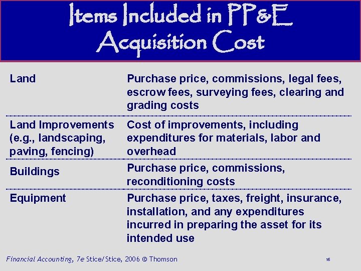 Items Included in PP&E Acquisition Cost Land Purchase price, commissions, legal fees, escrow fees,