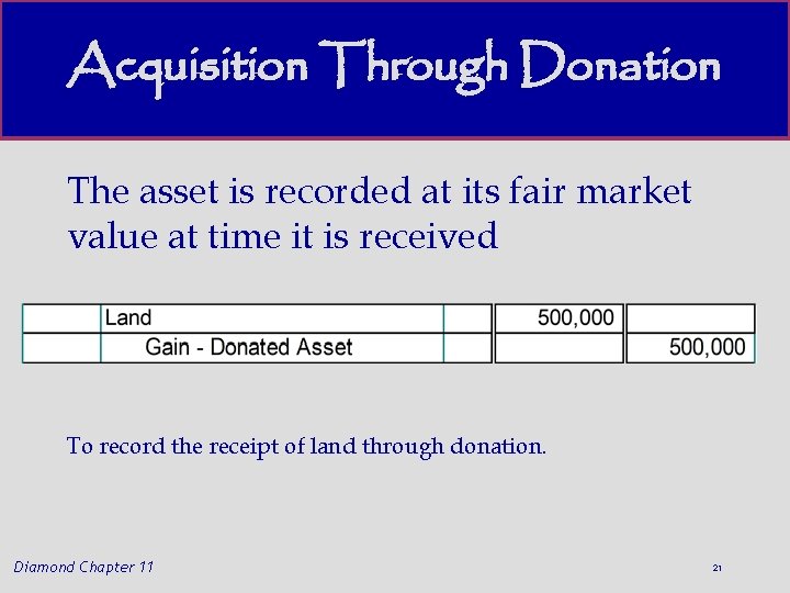 Acquisition Through Donation The asset is recorded at its fair market value at time
