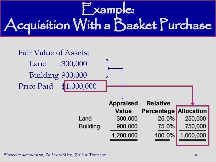 Example: Acquisition With a Basket Purchase Fair Value of Assets: Land 300, 000 Building