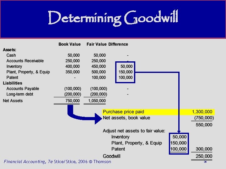 Determining Goodwill Financial Accounting, 7 e Stice/Stice, 2006 © Thomson 36 