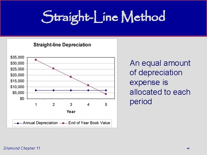 Straight-Line Method An equal amount of depreciation expense is allocated to each period Diamond