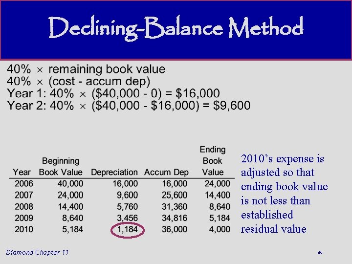 Declining-Balance Method 2010’s expense is adjusted so that ending book value is not less