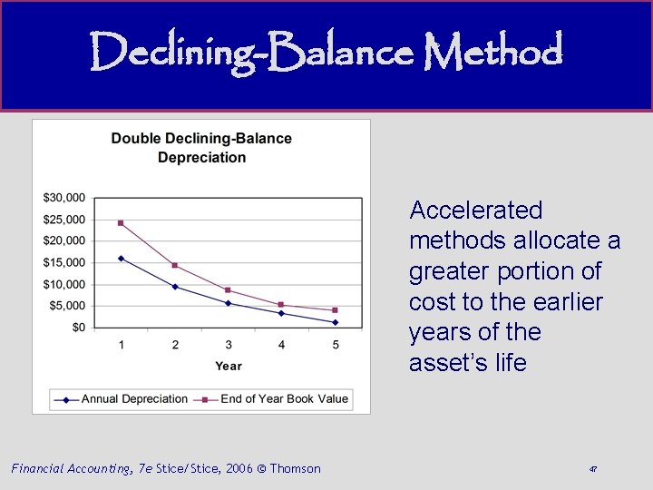 Declining-Balance Method Accelerated methods allocate a greater portion of cost to the earlier years