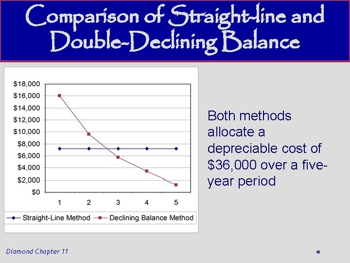 Comparison of Straight-line and Double-Declining Balance Both methods allocate a depreciable cost of $36,