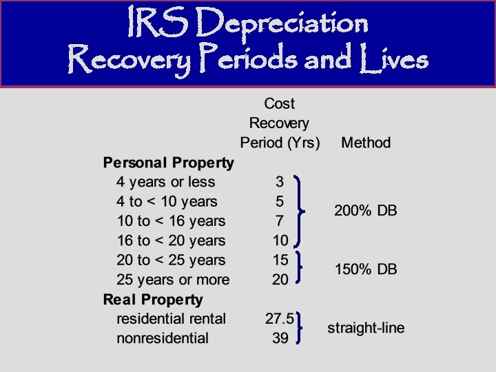 IRS Depreciation Recovery Periods and Lives 