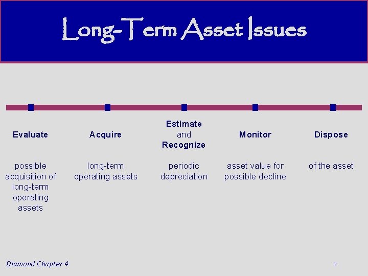 Long-Term Asset Issues Evaluate Acquire Estimate and Recognize possible acquisition of long-term operating assets