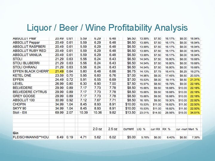 Liquor / Beer / Wine Profitability Analysis 