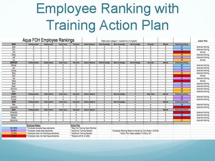 Employee Ranking with Training Action Plan 