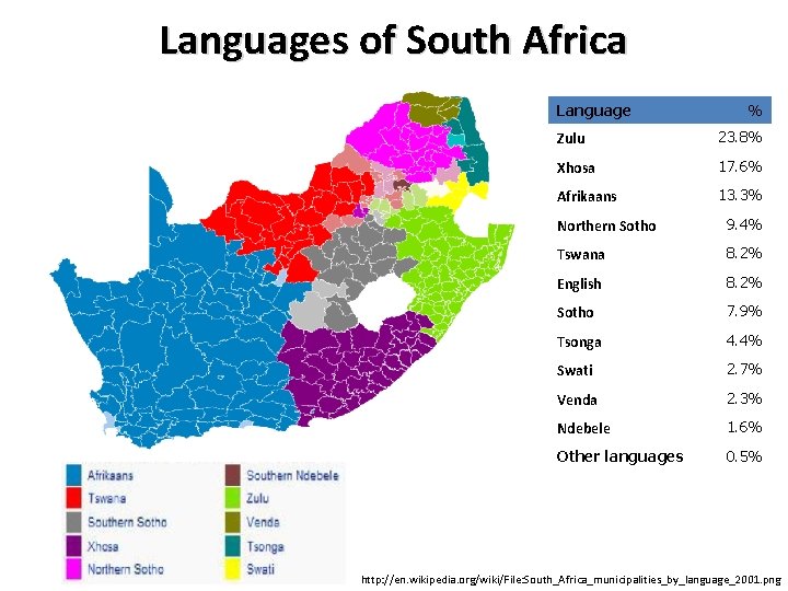 Languages of South Africa Language % Zulu 23. 8% Xhosa 17. 6% Afrikaans 13.