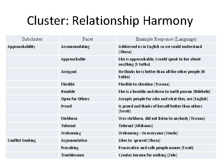 Cluster: Relationship Harmony Subcluster Approachability Conflict-Seeking Facet Example Response (Language) Accommodating Addressed us in