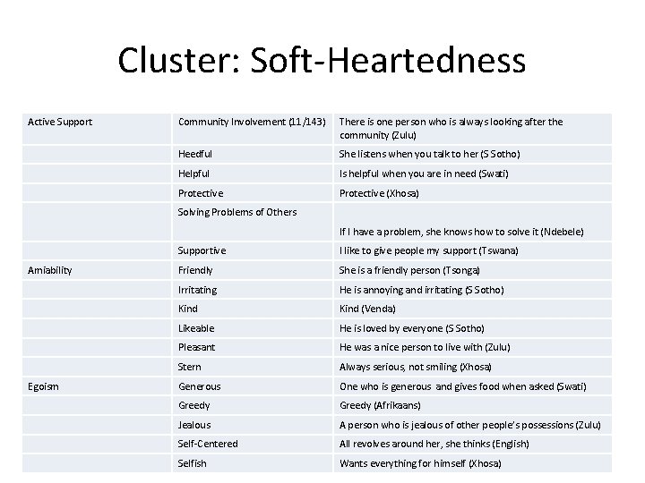 Cluster: Soft-Heartedness Active Support Community Involvement (11/143) There is one person who is always