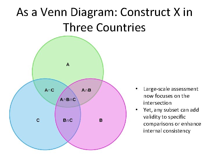 As a Venn Diagram: Construct X in Three Countries • Large-scale assessment now focuses