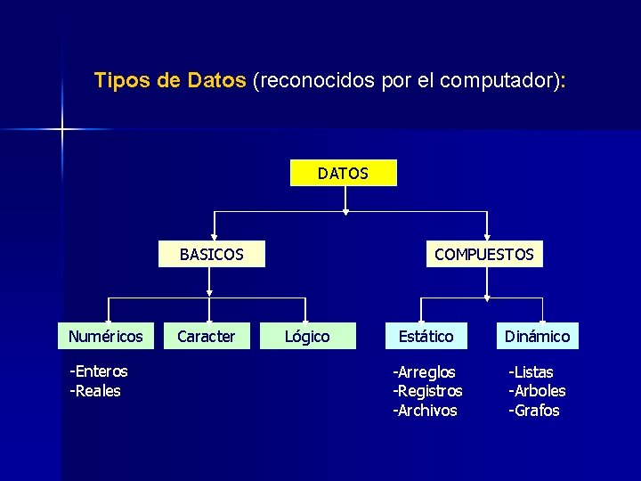 Tipos de Datos (reconocidos por el computador): DATOS BASICOS Numéricos -Enteros -Reales Caracter COMPUESTOS