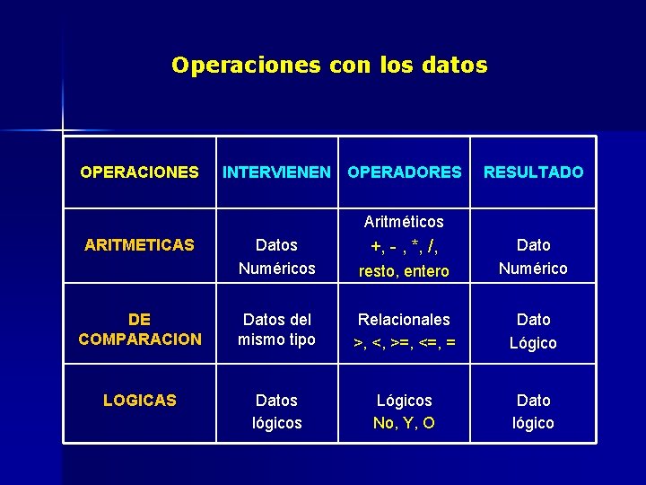 Operaciones con los datos OPERACIONES INTERVIENEN OPERADORES RESULTADO Aritméticos ARITMETICAS Datos Numéricos resto, entero