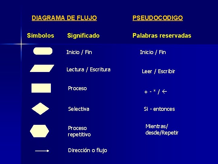 DIAGRAMA DE FLUJO Símbolos Significado Inicio / Fin Lectura / Escritura Proceso Selectiva Proceso