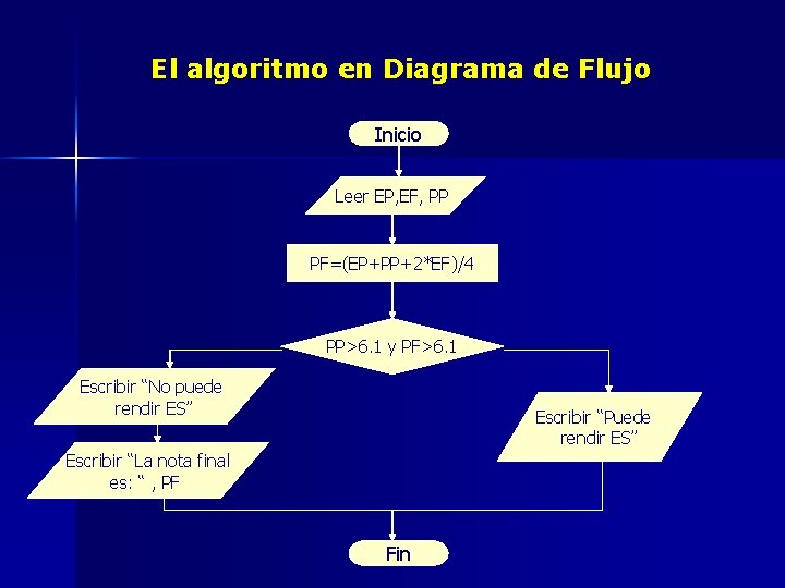 El algoritmo en Diagrama de Flujo Inicio Leer EP, EF, PP PF=(EP+PP+2*EF)/4 PP>6. 1