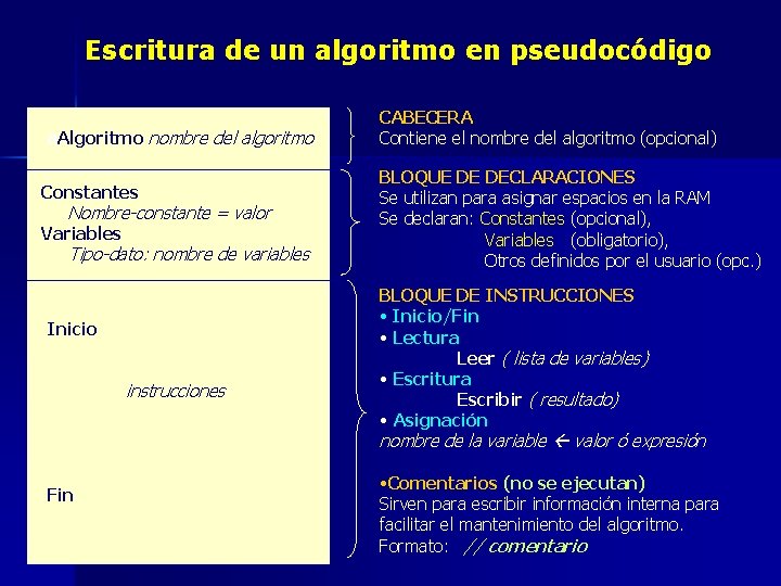 Escritura de un algoritmo en pseudocódigo a. Algoritmo nombre del algoritmo Constantes Nombre-constante =