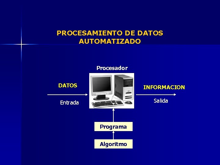 PROCESAMIENTO DE DATOS AUTOMATIZADO Procesador DATOS INFORMACION Salida Entrada Programa Algoritmo 